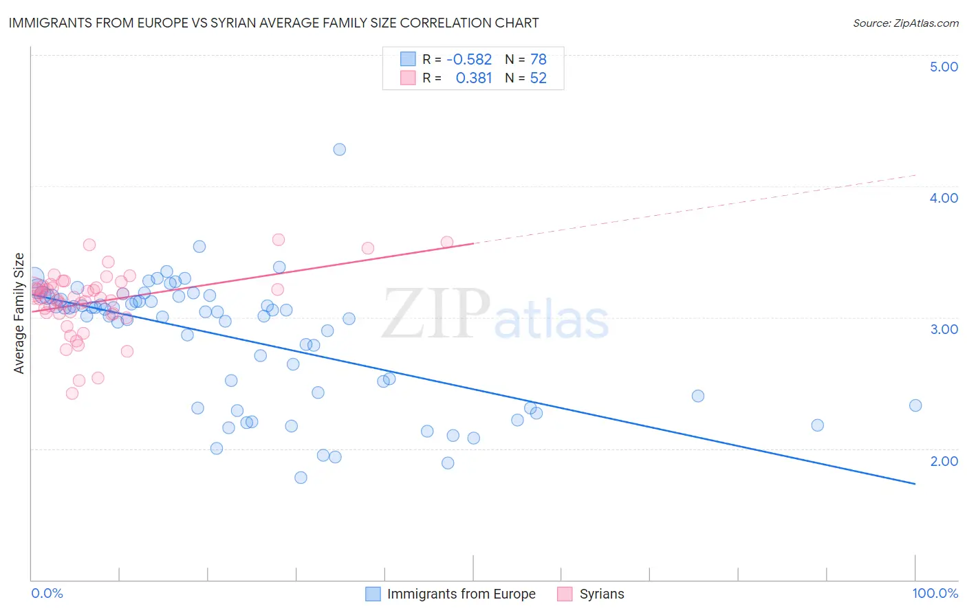 Immigrants from Europe vs Syrian Average Family Size