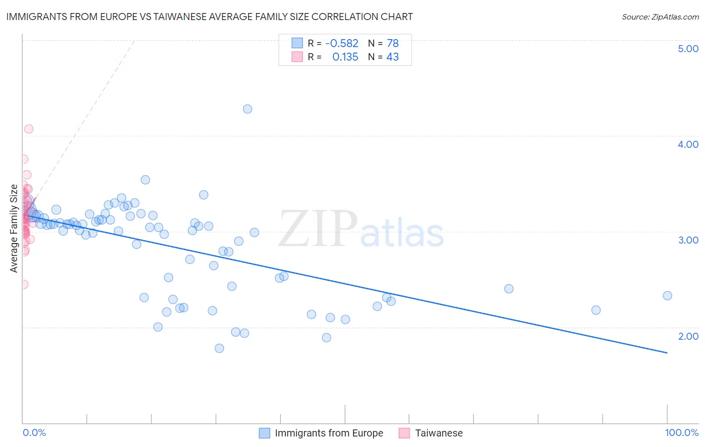 Immigrants from Europe vs Taiwanese Average Family Size
