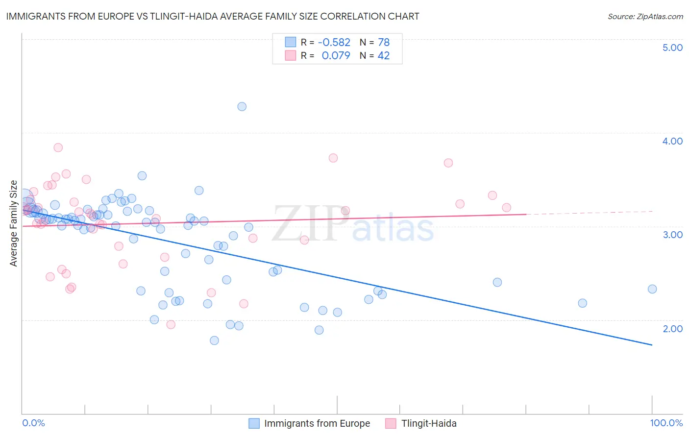 Immigrants from Europe vs Tlingit-Haida Average Family Size