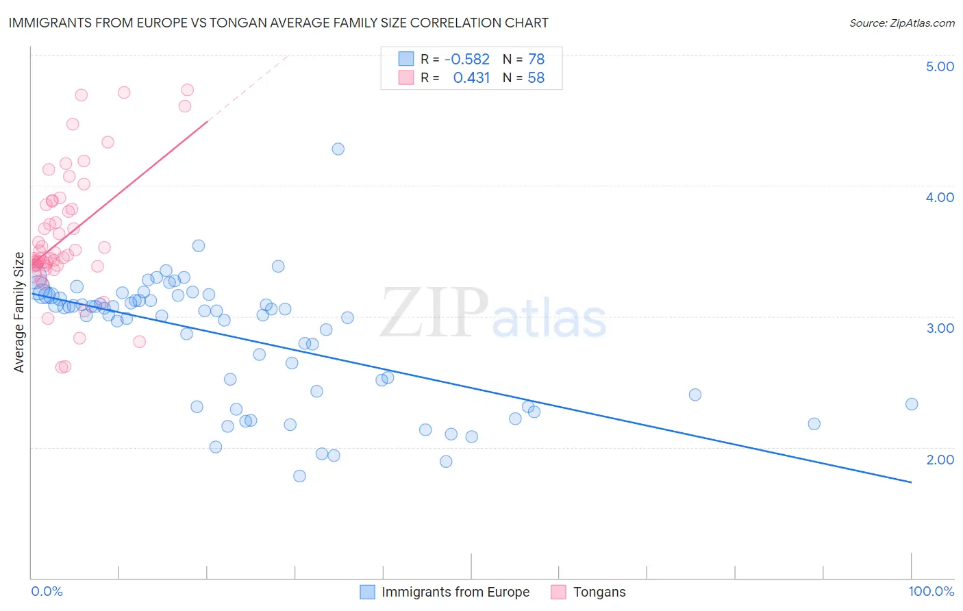 Immigrants from Europe vs Tongan Average Family Size