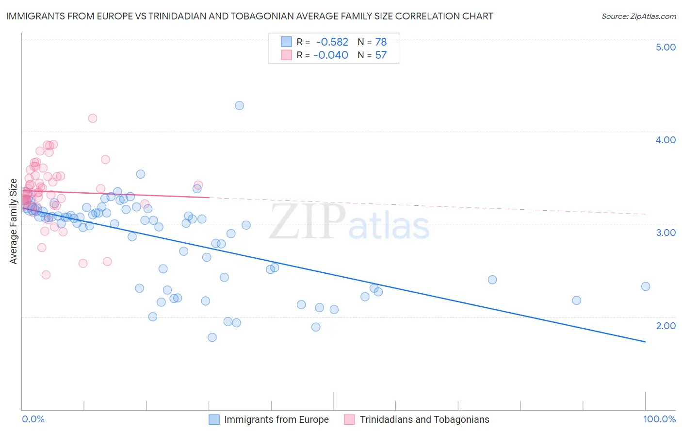 Immigrants from Europe vs Trinidadian and Tobagonian Average Family Size