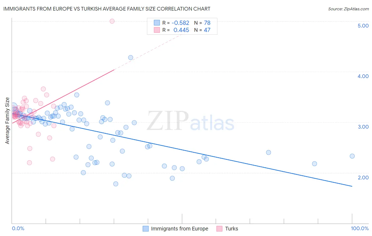 Immigrants from Europe vs Turkish Average Family Size
