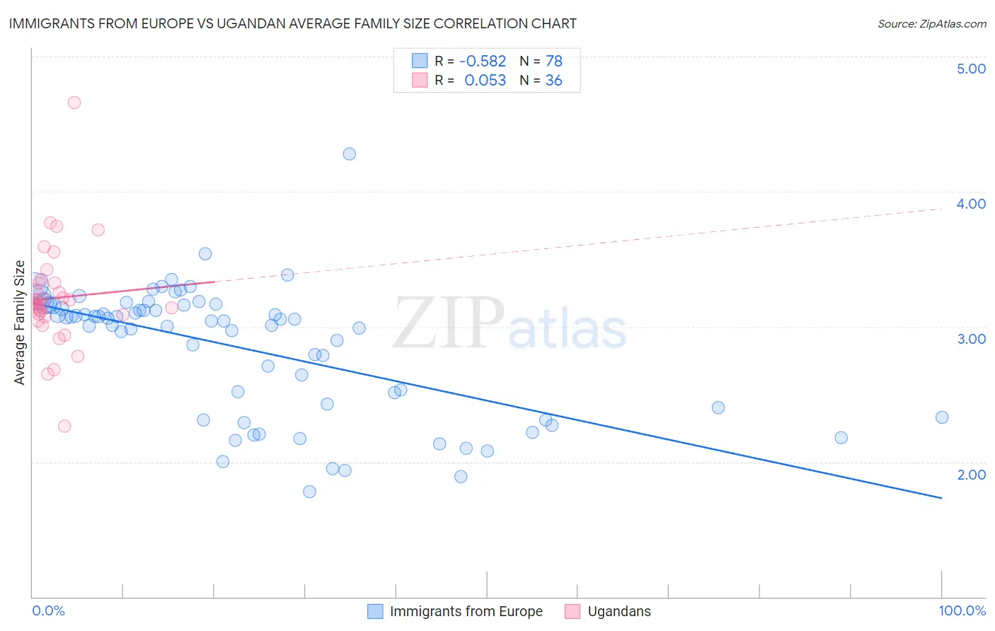 Immigrants from Europe vs Ugandan Average Family Size
