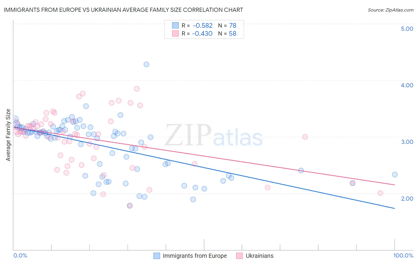 Immigrants from Europe vs Ukrainian Average Family Size