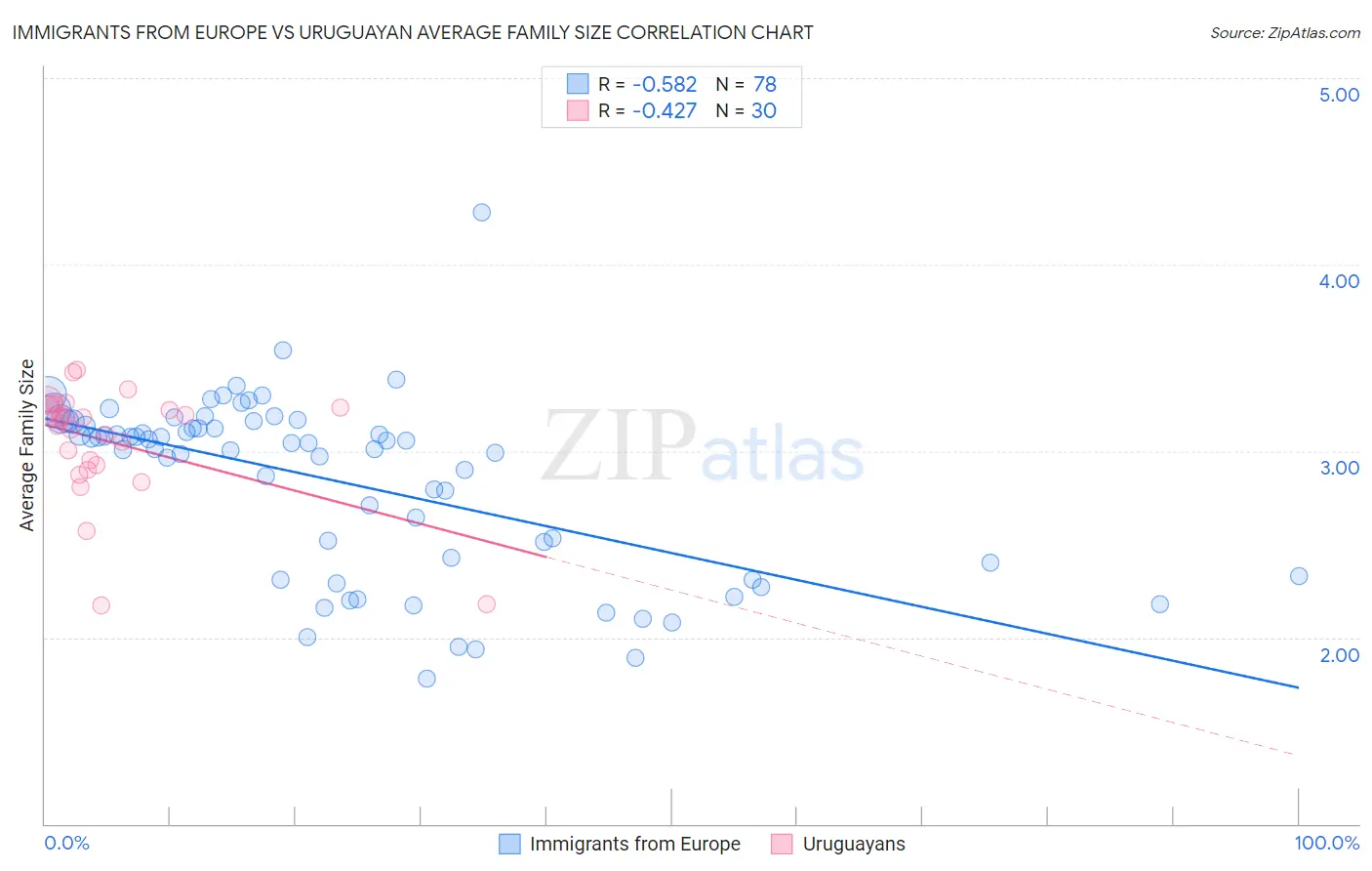 Immigrants from Europe vs Uruguayan Average Family Size