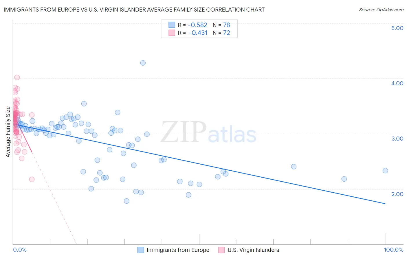 Immigrants from Europe vs U.S. Virgin Islander Average Family Size