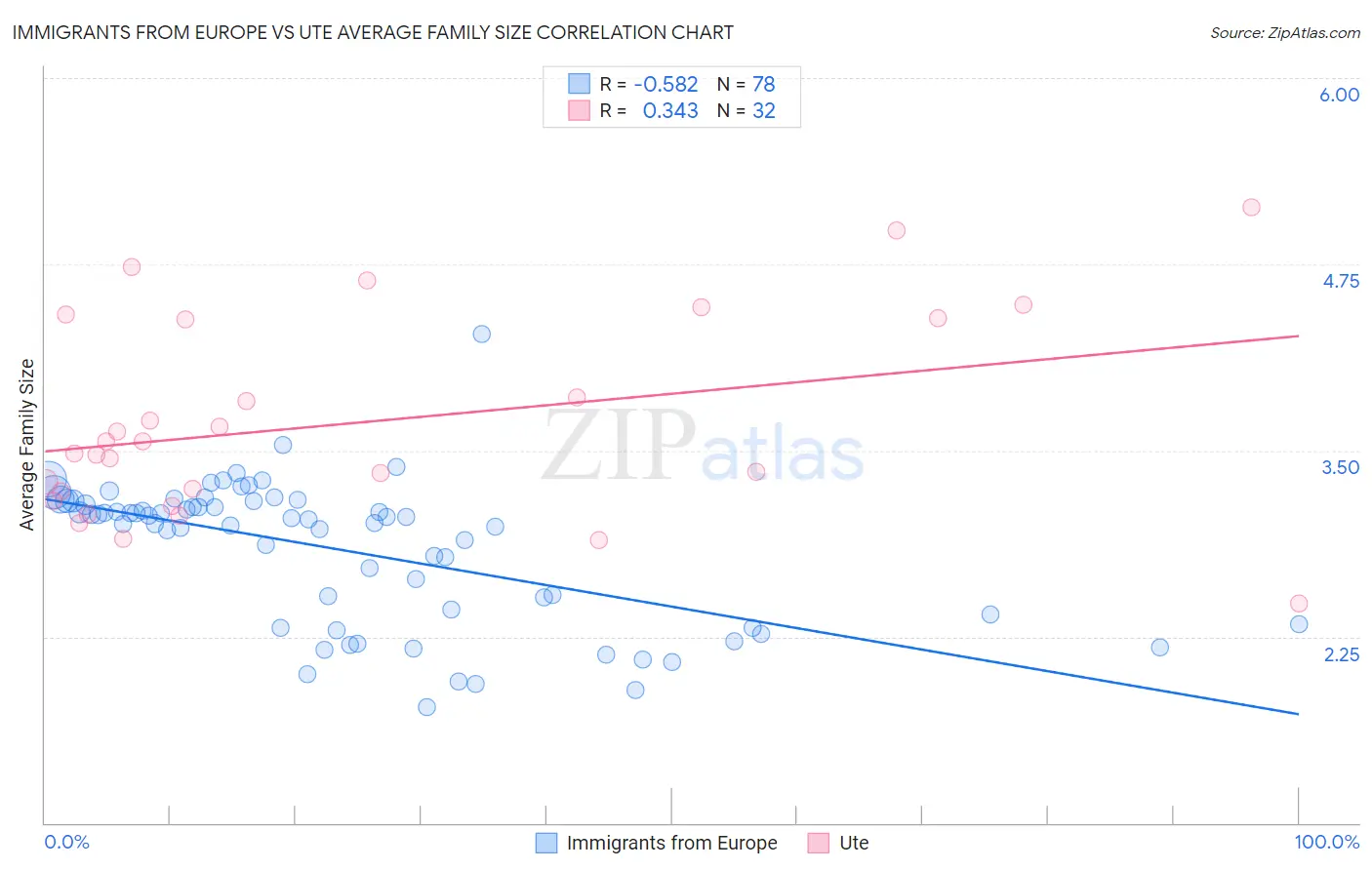 Immigrants from Europe vs Ute Average Family Size
