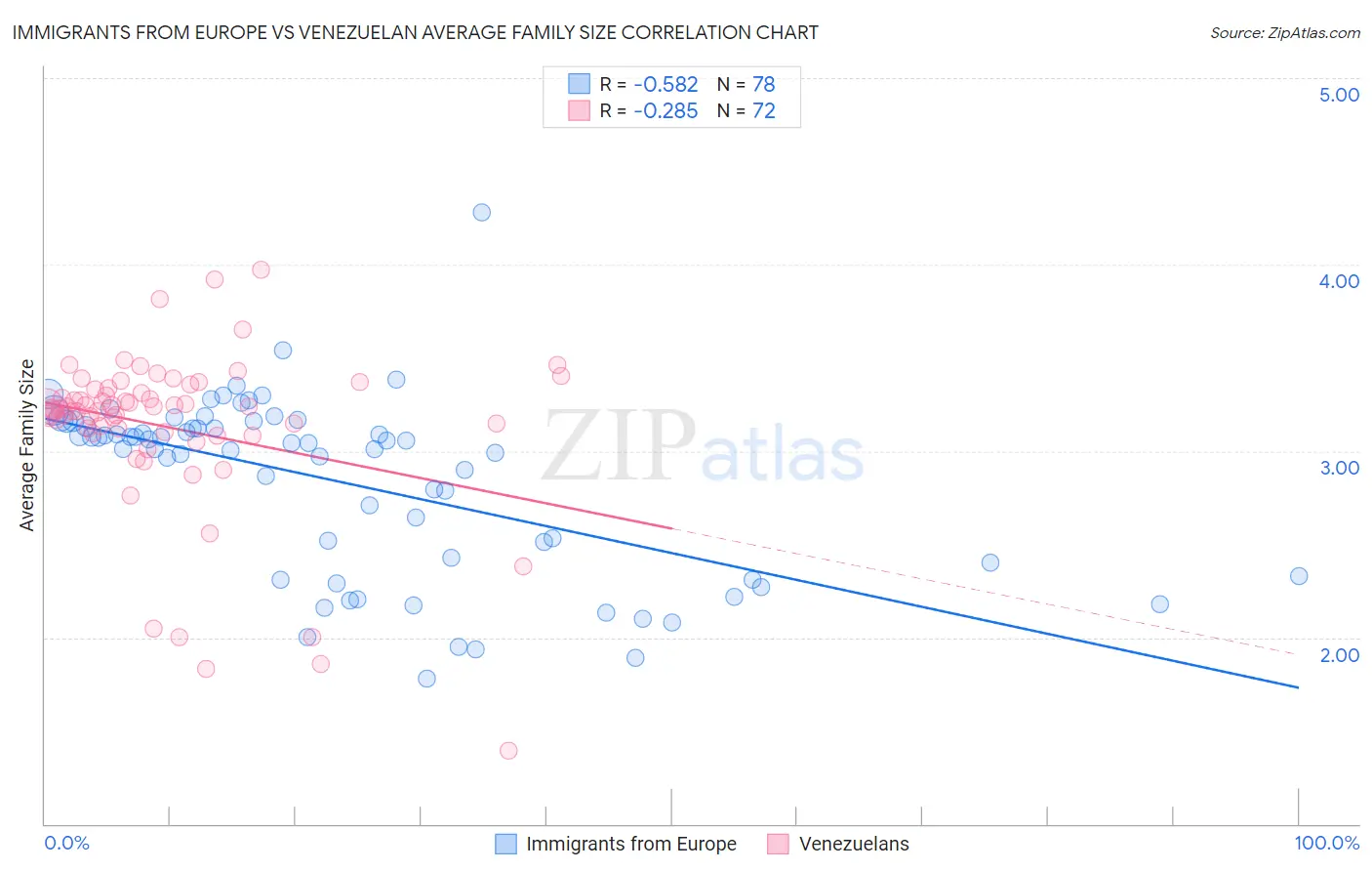 Immigrants from Europe vs Venezuelan Average Family Size