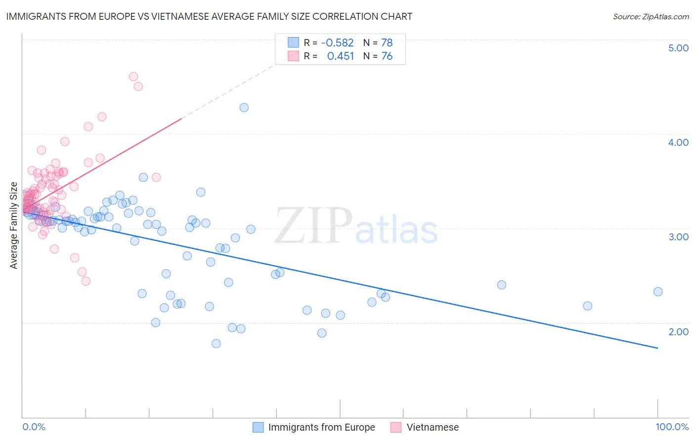 Immigrants from Europe vs Vietnamese Average Family Size