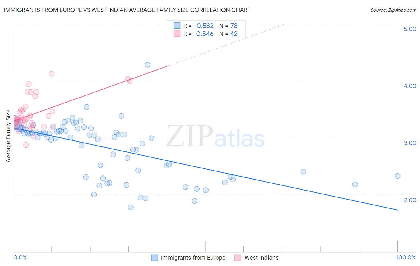 Immigrants from Europe vs West Indian Average Family Size
