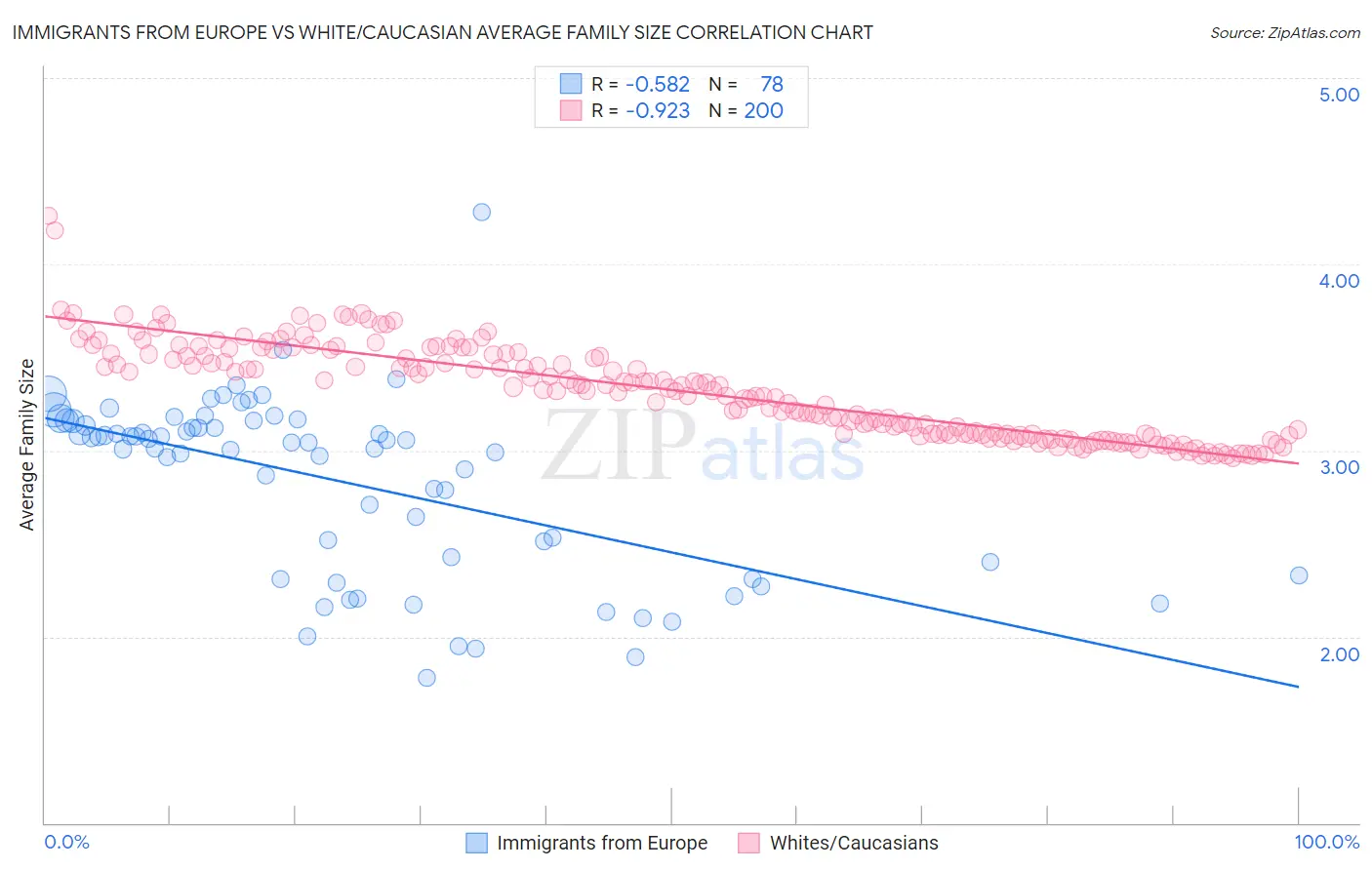 Immigrants from Europe vs White/Caucasian Average Family Size