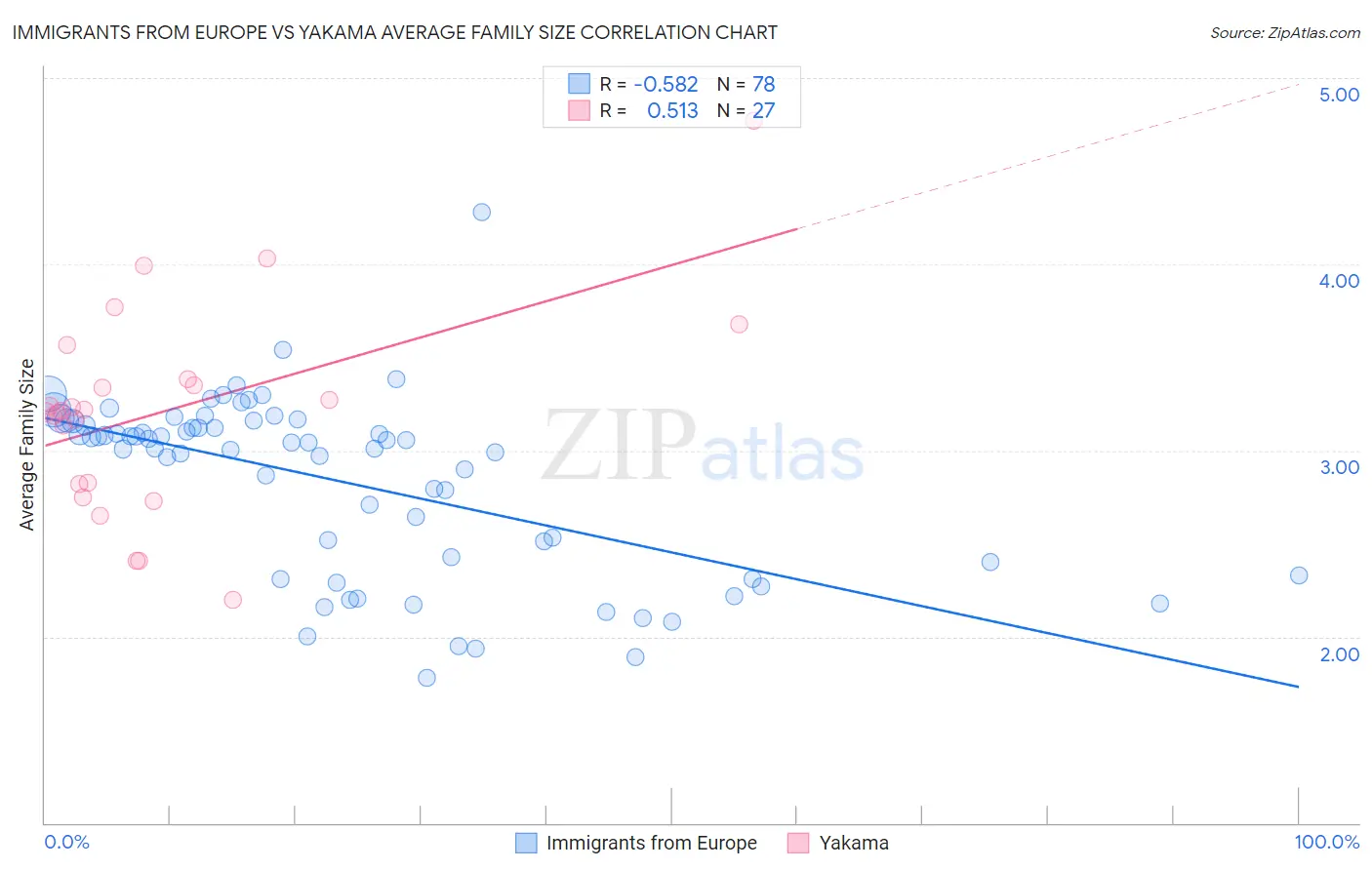 Immigrants from Europe vs Yakama Average Family Size