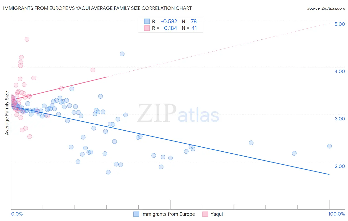 Immigrants from Europe vs Yaqui Average Family Size