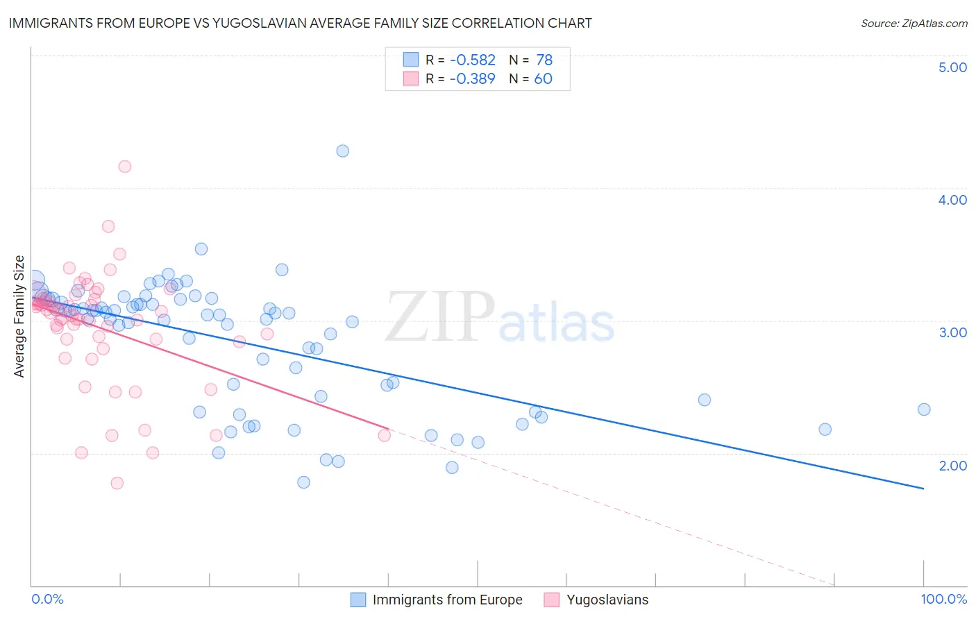 Immigrants from Europe vs Yugoslavian Average Family Size