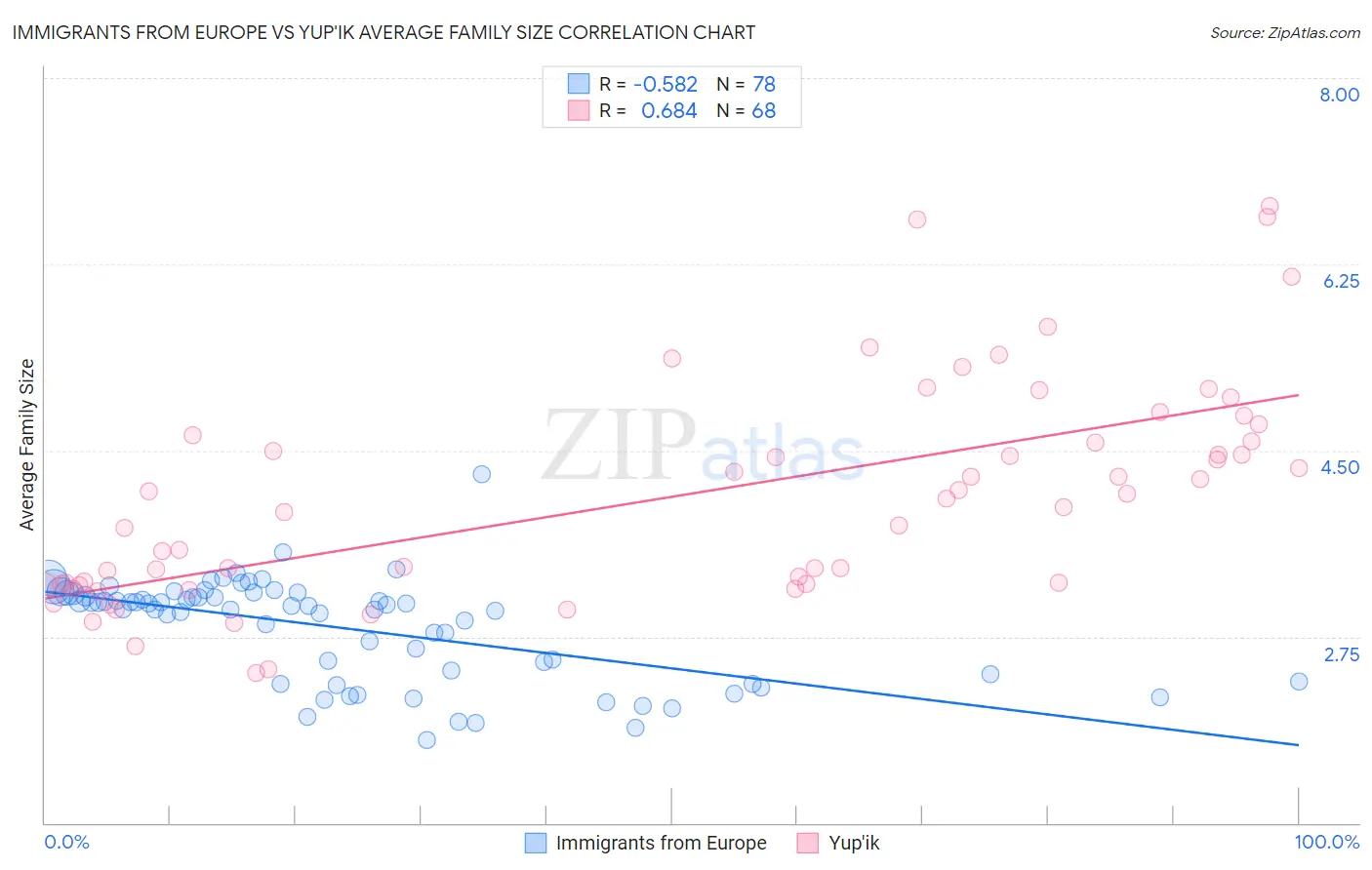Immigrants from Europe vs Yup'ik Average Family Size