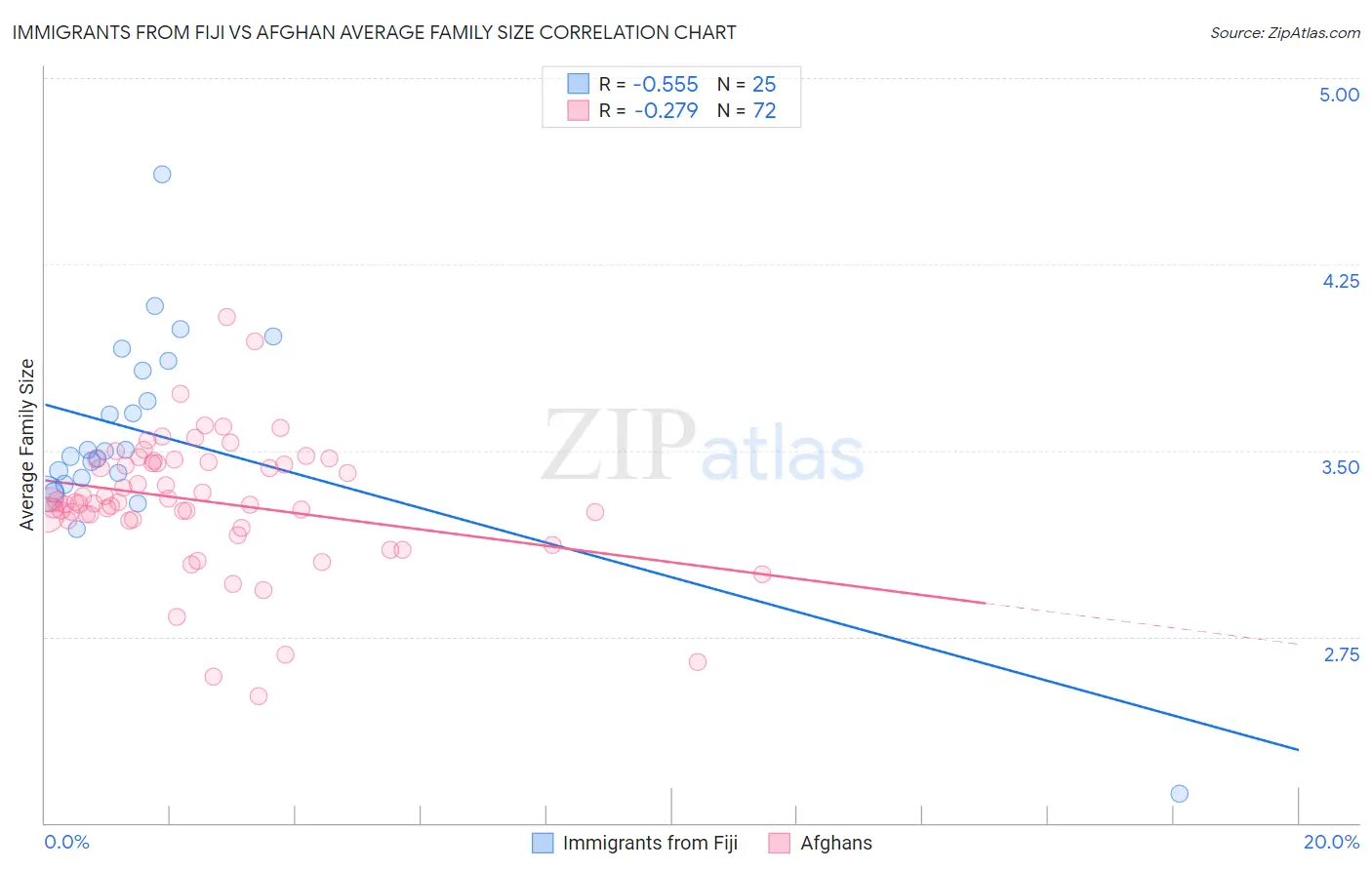 Immigrants from Fiji vs Afghan Average Family Size