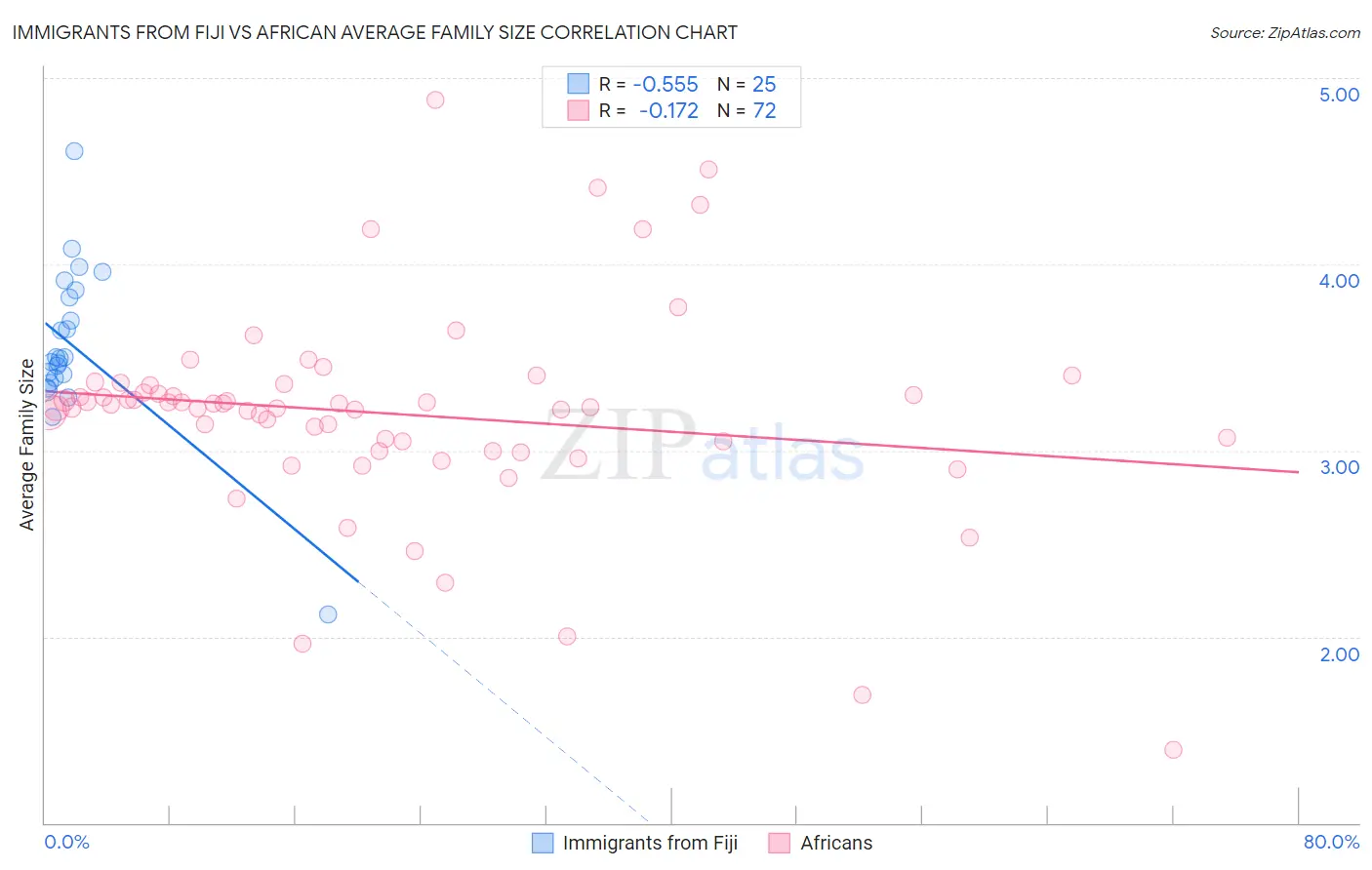 Immigrants from Fiji vs African Average Family Size