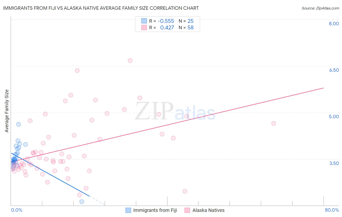 Immigrants from Fiji vs Alaska Native Average Family Size