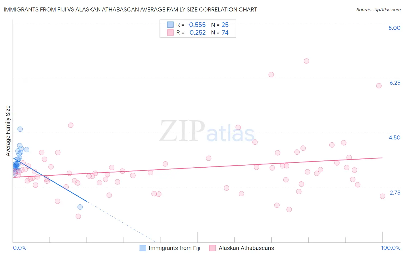 Immigrants from Fiji vs Alaskan Athabascan Average Family Size