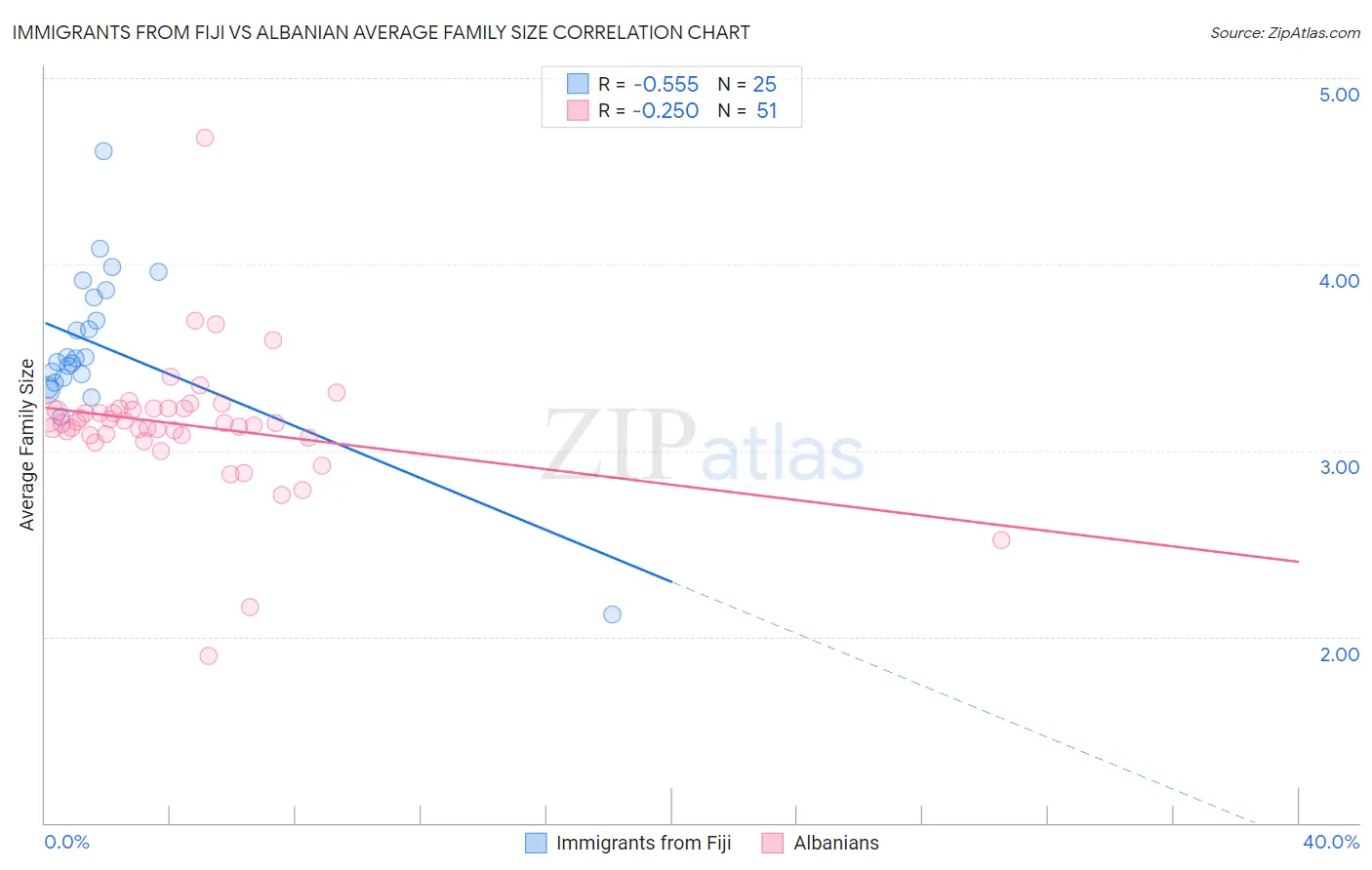 Immigrants from Fiji vs Albanian Average Family Size