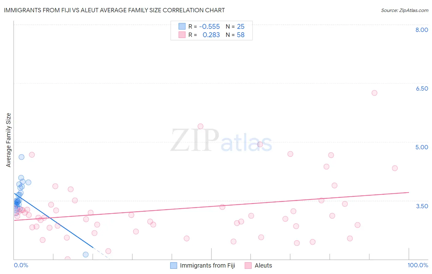 Immigrants from Fiji vs Aleut Average Family Size