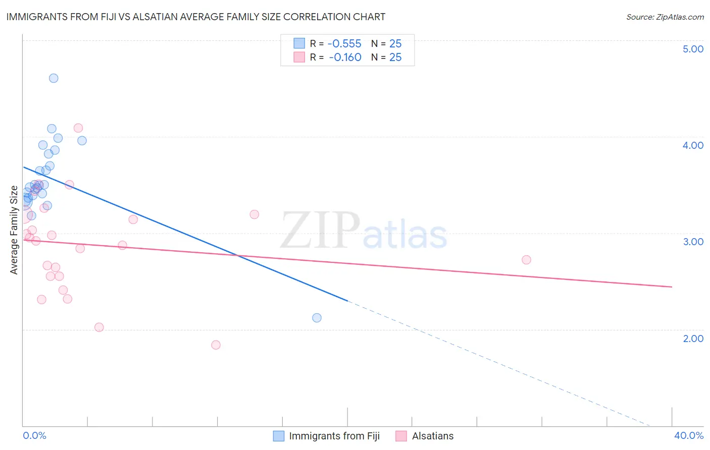 Immigrants from Fiji vs Alsatian Average Family Size