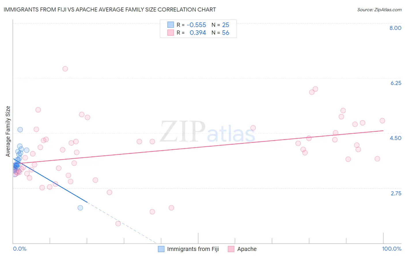 Immigrants from Fiji vs Apache Average Family Size