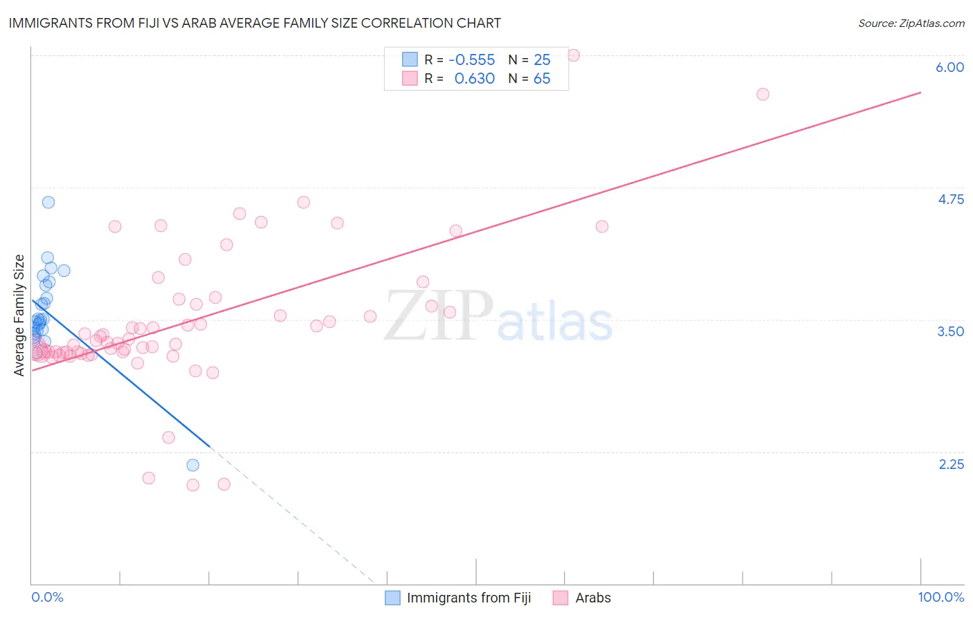 Immigrants from Fiji vs Arab Average Family Size