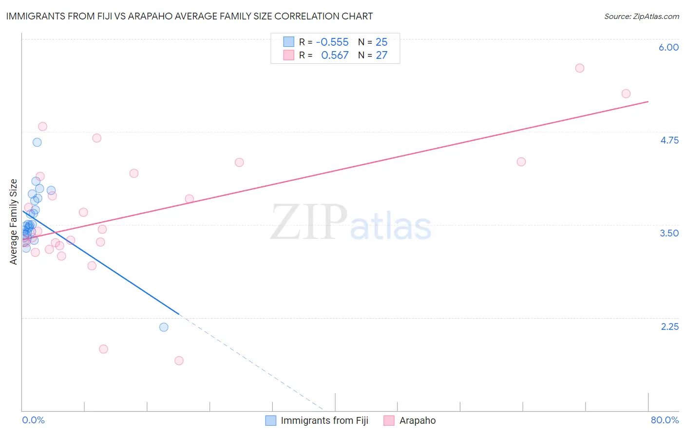 Immigrants from Fiji vs Arapaho Average Family Size