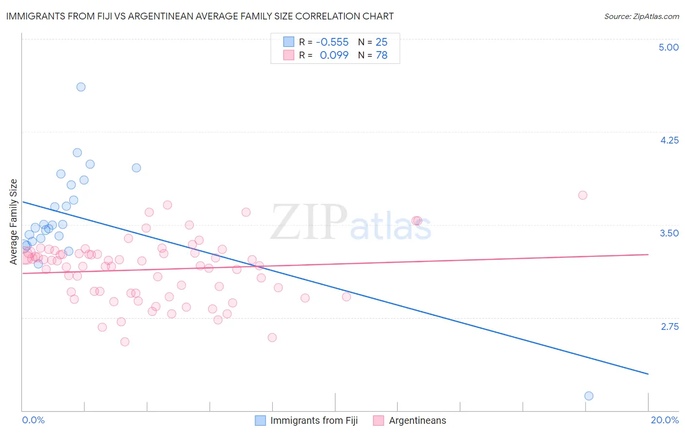 Immigrants from Fiji vs Argentinean Average Family Size