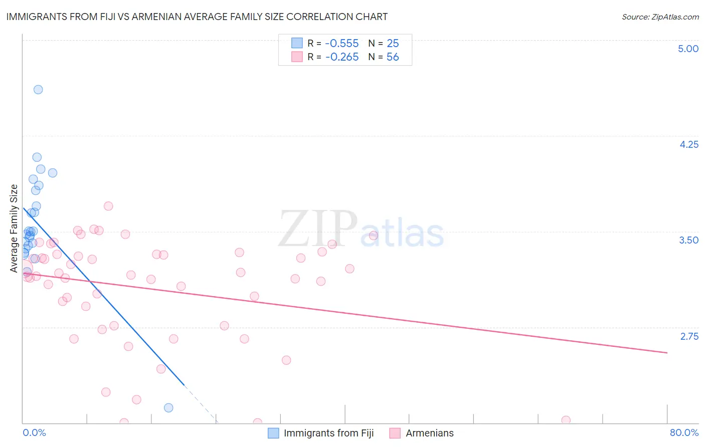 Immigrants from Fiji vs Armenian Average Family Size