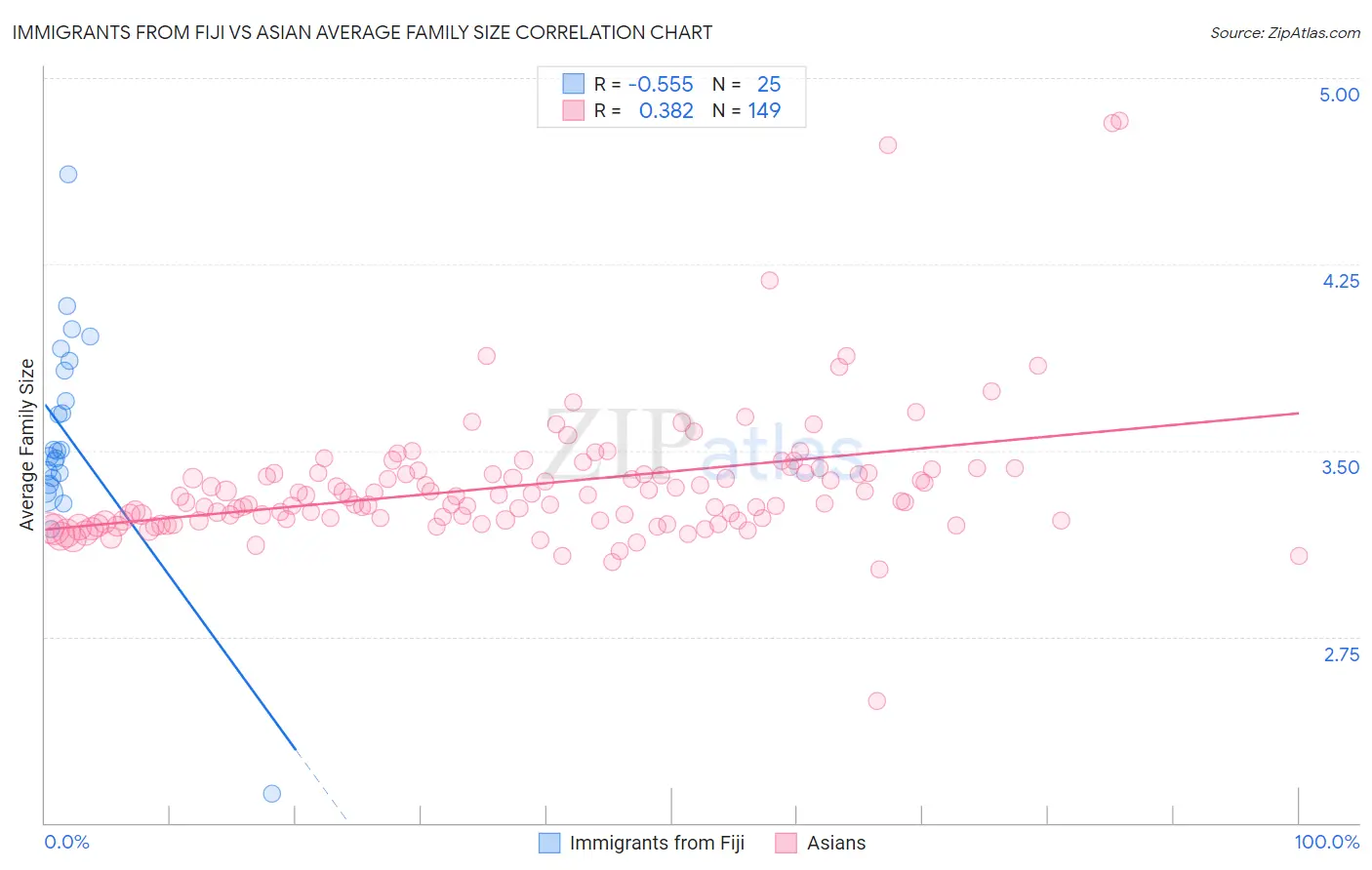 Immigrants from Fiji vs Asian Average Family Size