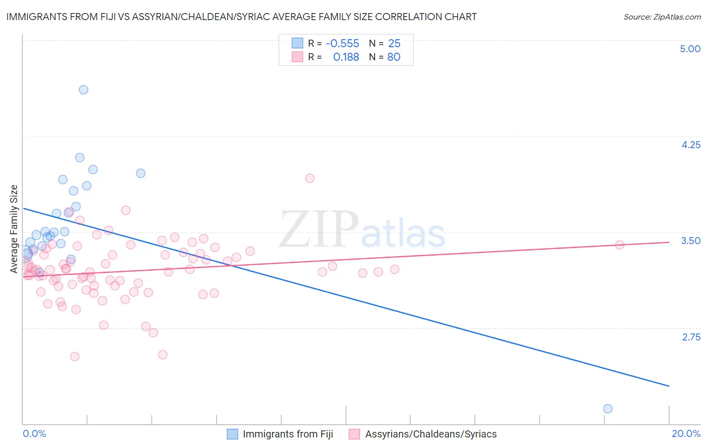 Immigrants from Fiji vs Assyrian/Chaldean/Syriac Average Family Size