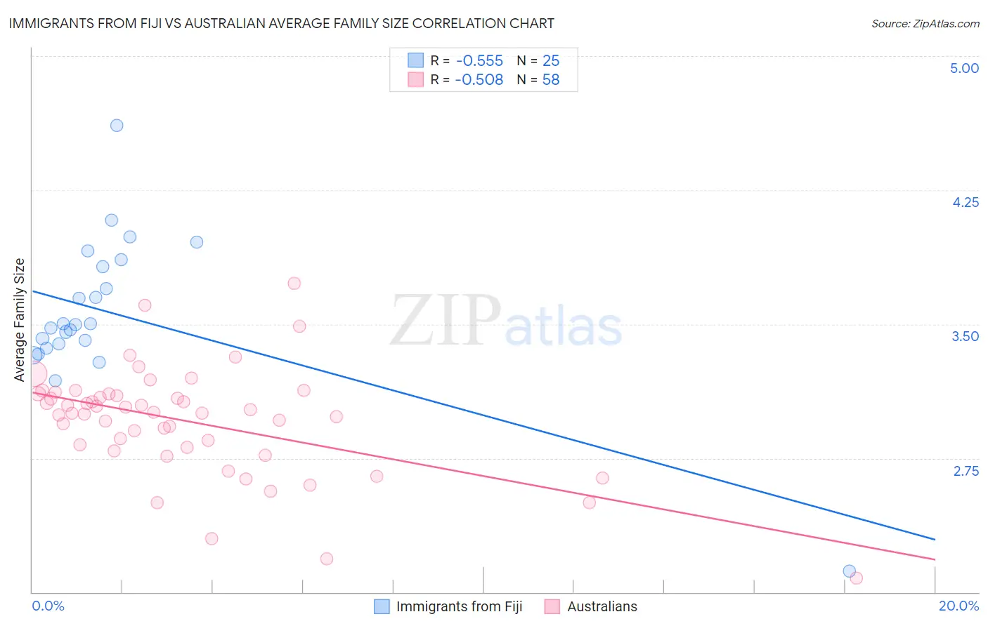 Immigrants from Fiji vs Australian Average Family Size