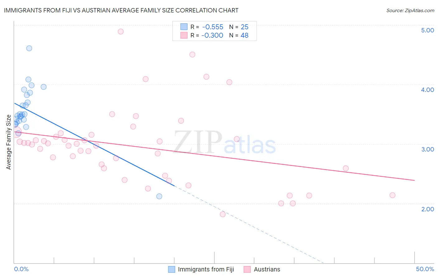 Immigrants from Fiji vs Austrian Average Family Size