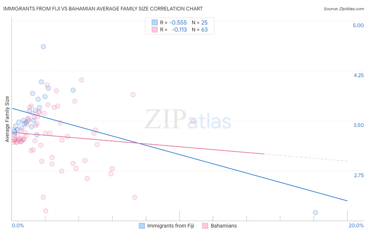 Immigrants from Fiji vs Bahamian Average Family Size