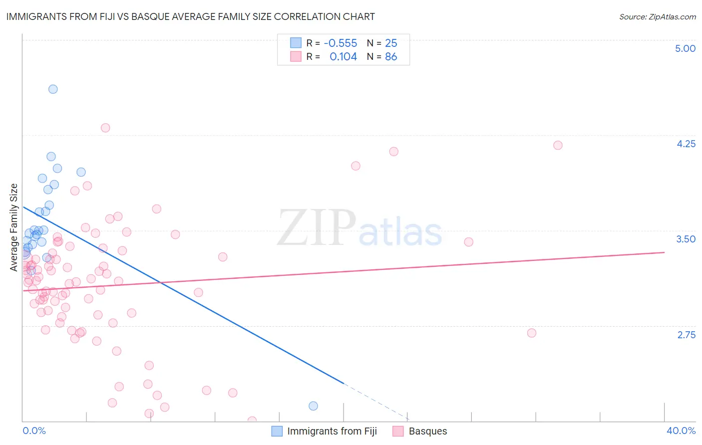 Immigrants from Fiji vs Basque Average Family Size