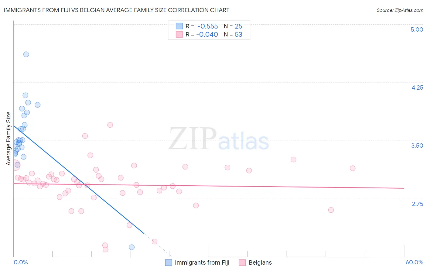Immigrants from Fiji vs Belgian Average Family Size
