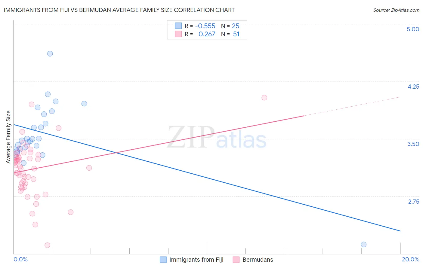 Immigrants from Fiji vs Bermudan Average Family Size