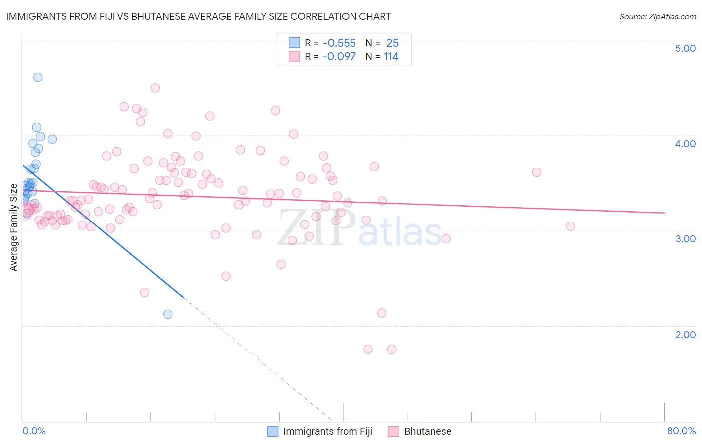 Immigrants from Fiji vs Bhutanese Average Family Size