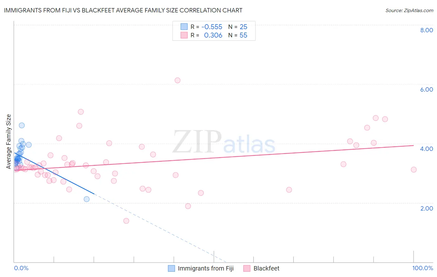 Immigrants from Fiji vs Blackfeet Average Family Size