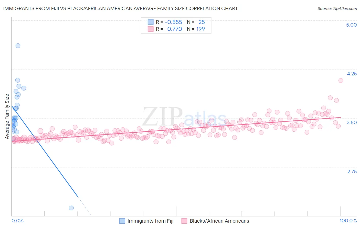 Immigrants from Fiji vs Black/African American Average Family Size
