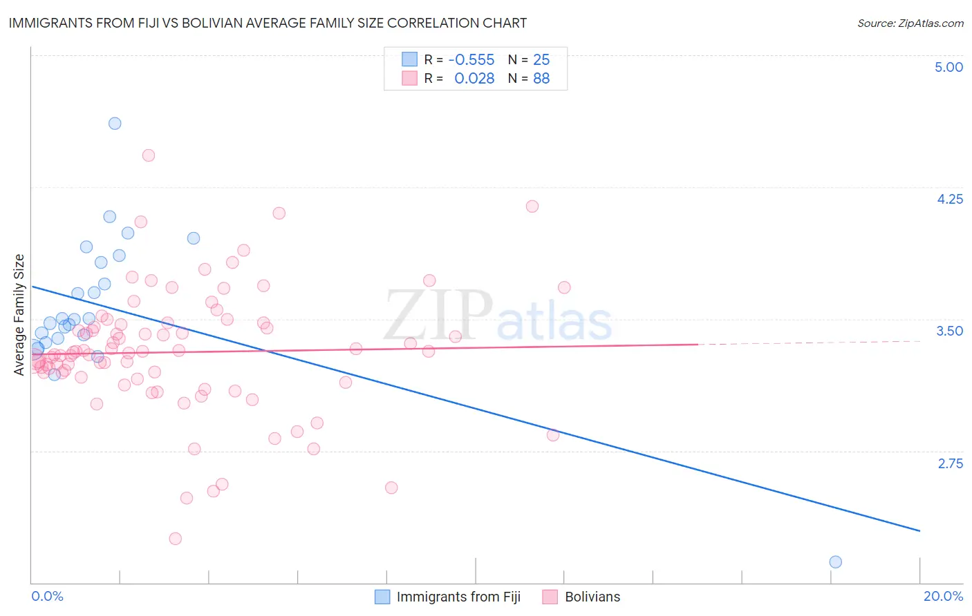 Immigrants from Fiji vs Bolivian Average Family Size