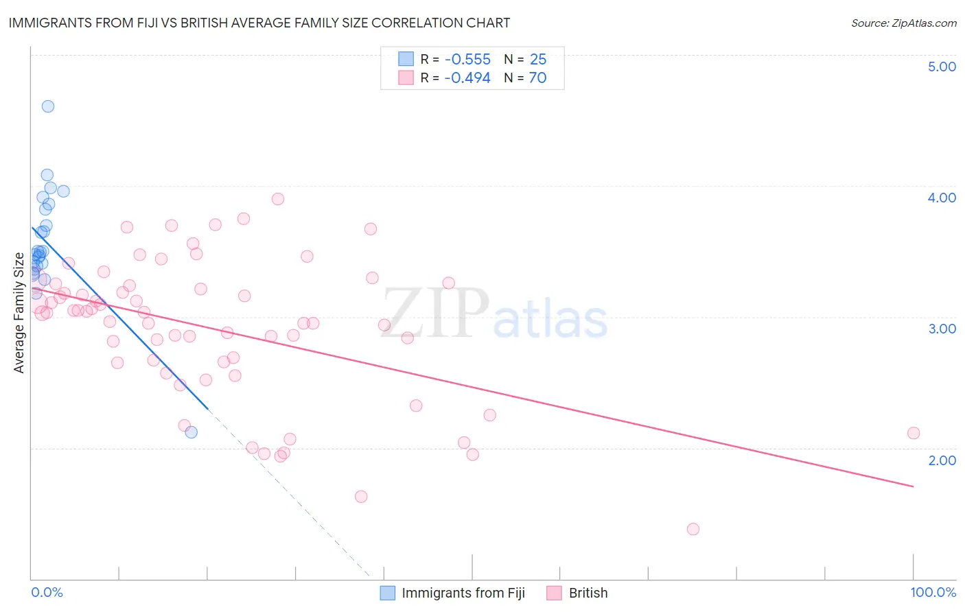 Immigrants from Fiji vs British Average Family Size