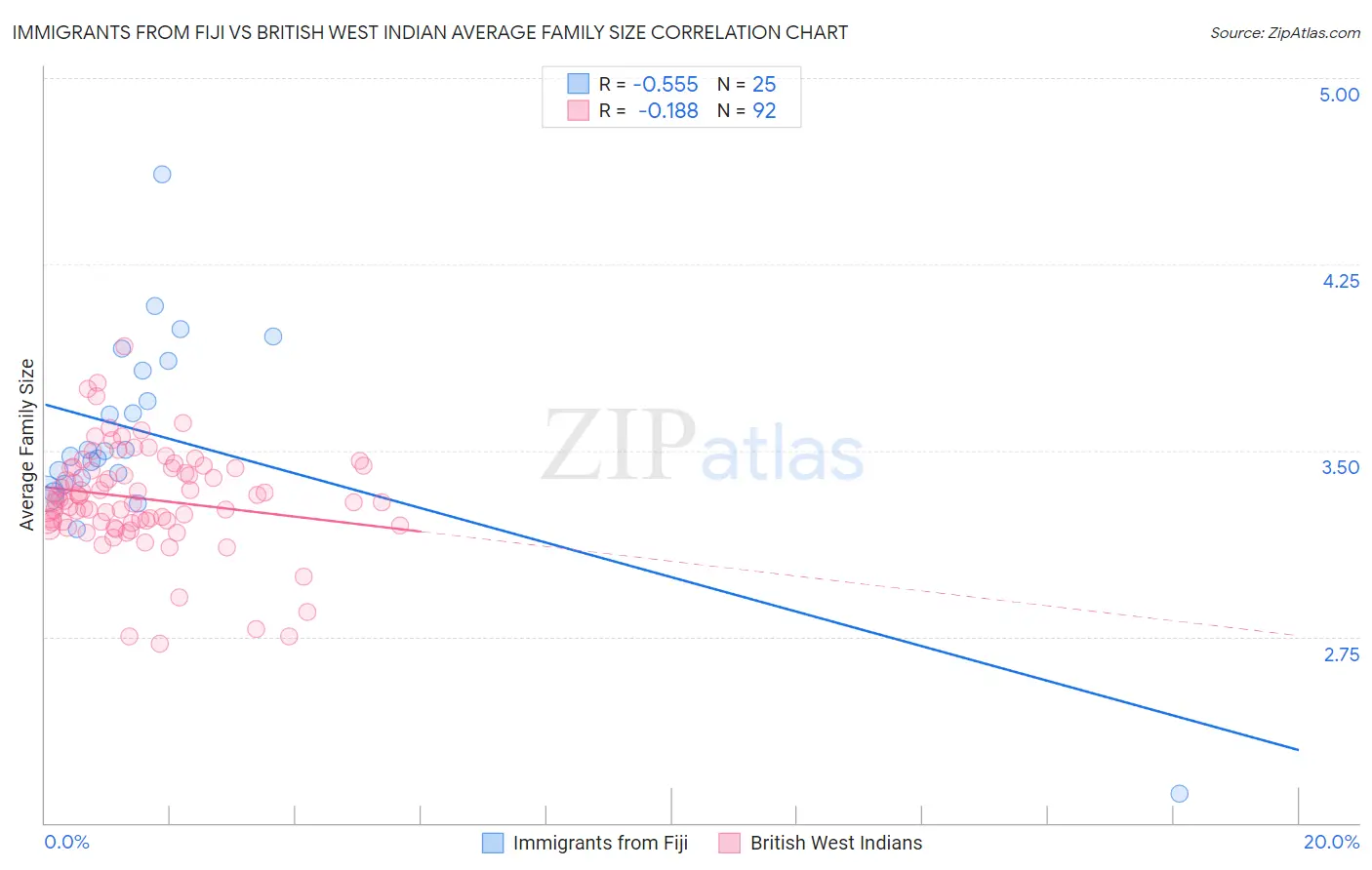 Immigrants from Fiji vs British West Indian Average Family Size