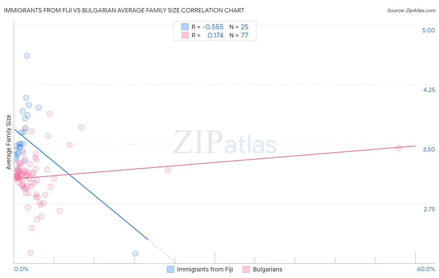Immigrants from Fiji vs Bulgarian Average Family Size