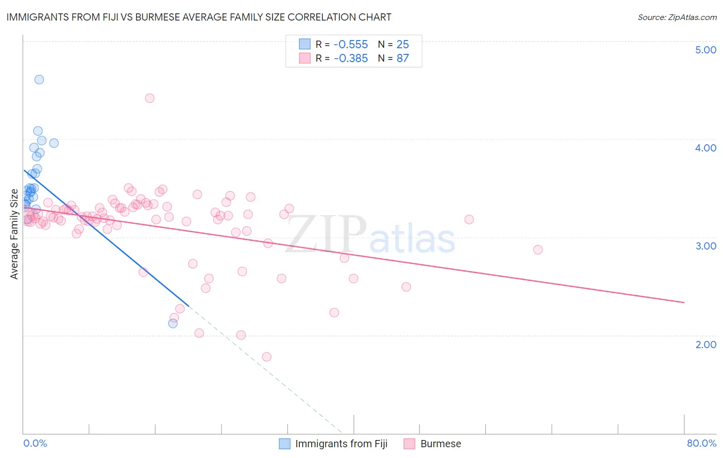 Immigrants from Fiji vs Burmese Average Family Size