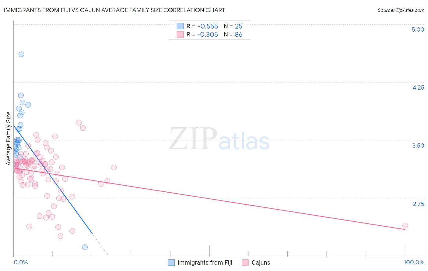 Immigrants from Fiji vs Cajun Average Family Size
