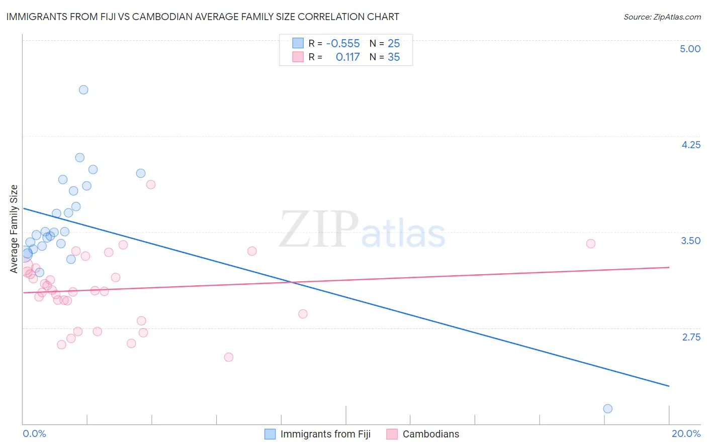 Immigrants from Fiji vs Cambodian Average Family Size