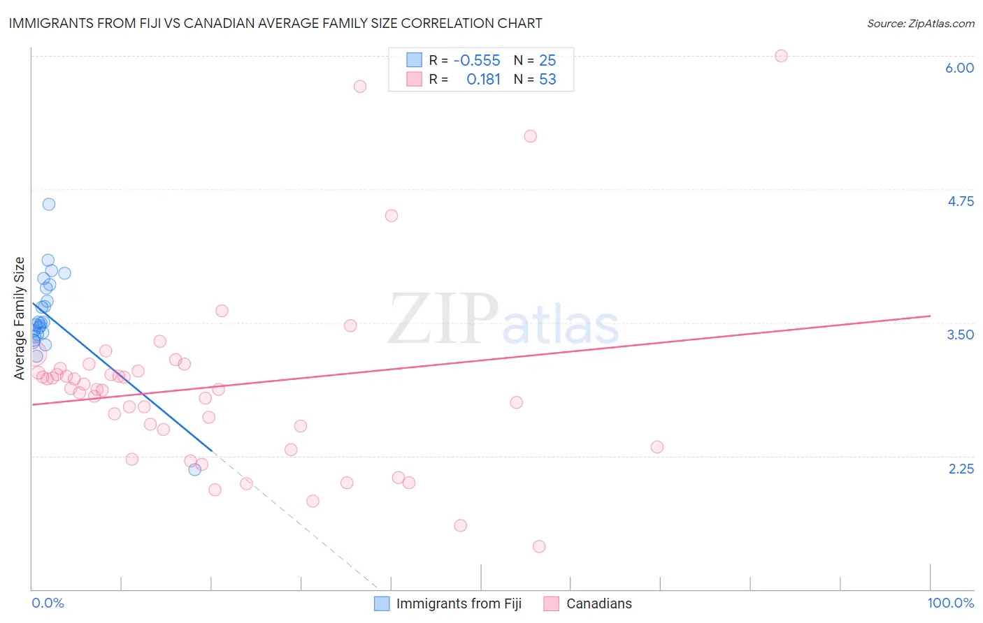 Immigrants from Fiji vs Canadian Average Family Size